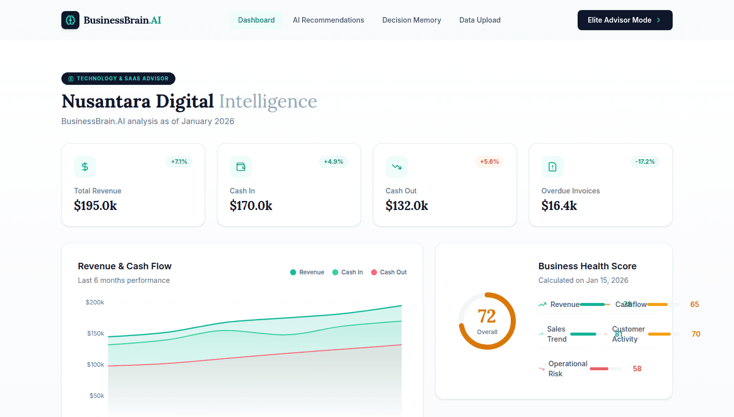 Business Intelligence SaaS Platform